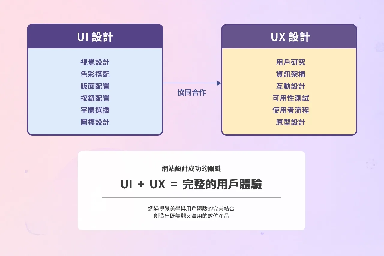 UI設計與UX設計的核心要素對比圖 - 展示兩者在網站設計中的不同職責和協同關係