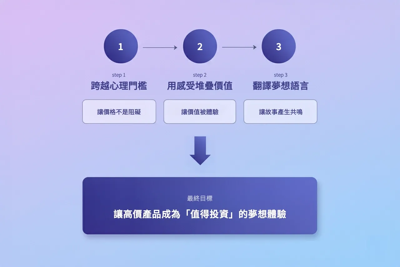 實現品牌價值溝通的三個關鍵思考